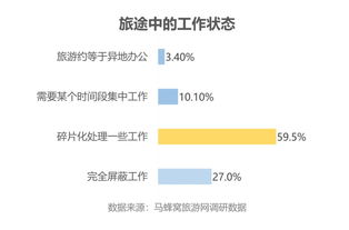 超七成白領在旅途中工作 馬蜂窩“十一”出游偏好調查揭示旅游業務趨勢
